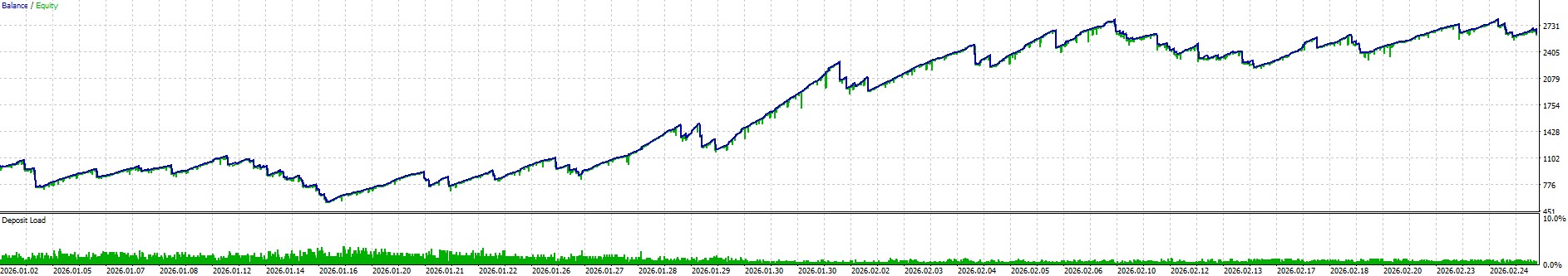 Balance and equity curve for 2-month backtest, January 2026 to February 2026