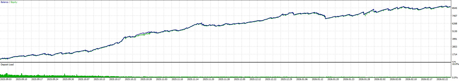 Balance and equity curve for 6-month backtest, September 2025 to February 2026